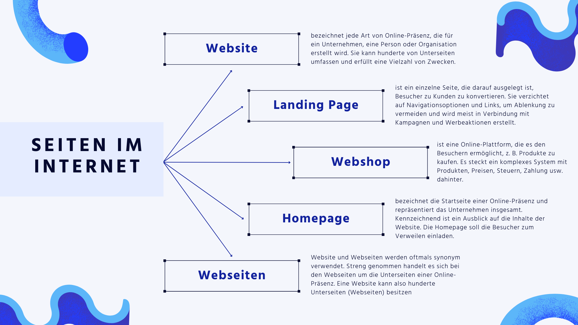 Unterschied zwischen Website, Homepage, Webshop und Landingpage?