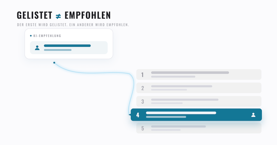 Infografik: Eine KI-Empfehlung zeigt nicht auf Platz 1 der Suchtrefferliste, sondern hebt einen weiter unten gelisteten Anbieter hervor – gelistet ist nicht empfohlen.